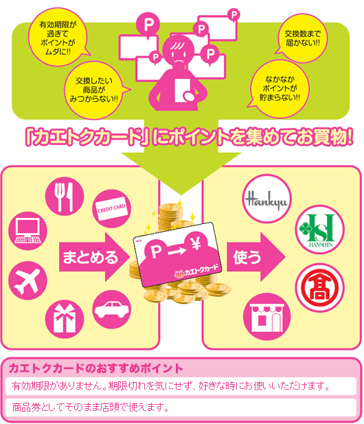 カエトクカードのおすすめポイント　いろいろなポイントをｃｈサージして使う新しいタイプの電子商品券です。いろいろなポイントをチャージして集めて使うことができ、また繰り返しチャージすることも可能です。会員登録が一切不要です。ご希望の方に無料でカードをお渡しします。　有効期限がありません。期限切れを気にせず、好きな時にお使いいただけます。　商品券としてそのまま店頭で使えます。